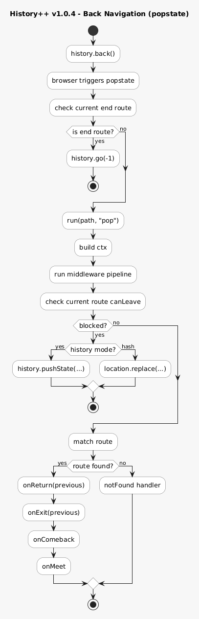 Back navigation activity diagram