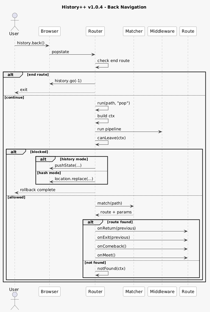 Back navigation sequence diagram