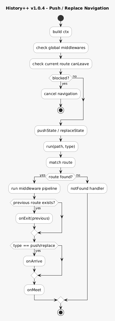 Push and replace navigation activity diagram