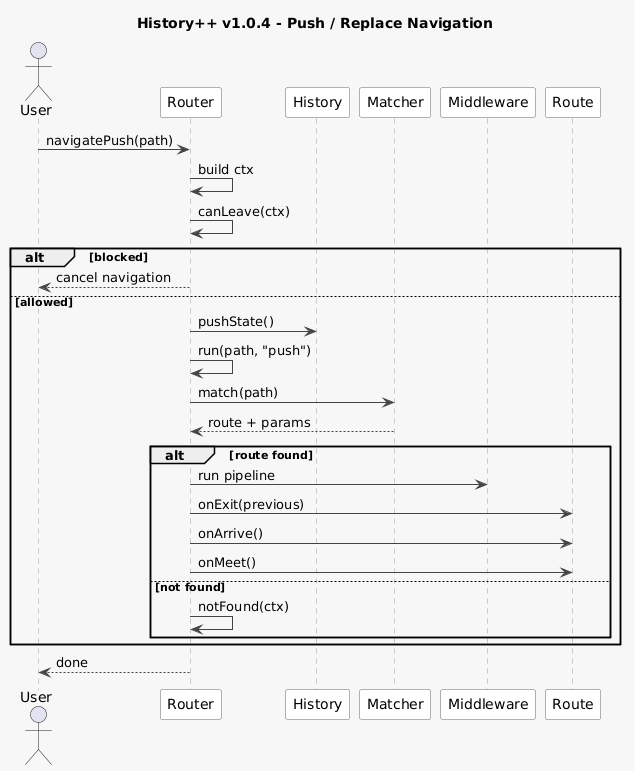Push and replace navigation sequence diagram